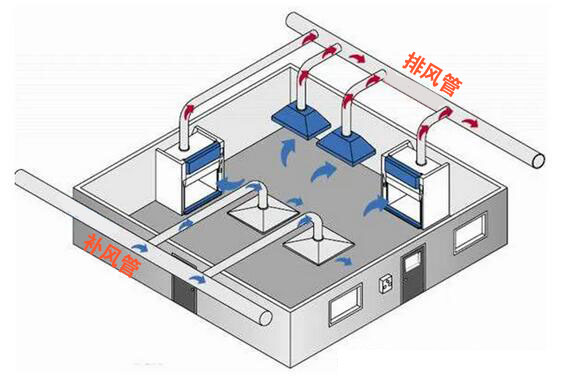 實驗室獨立式排風系統(tǒng)
